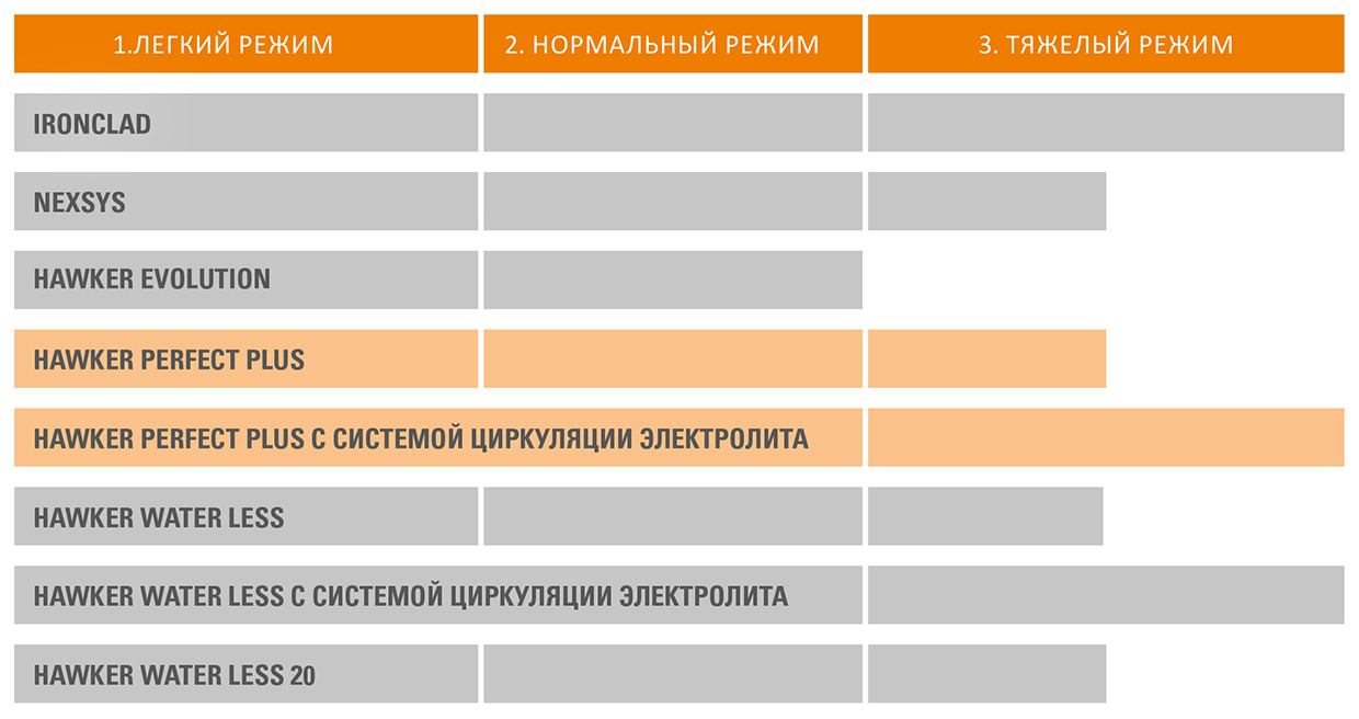 Hawker Perfect Plus с системой циркуляции электролита