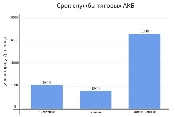 Сравнение срока службы тяговых аккумуляторов