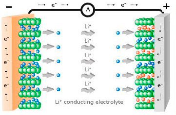 Принцип работы литий-ионных тяговых аккумуляторов