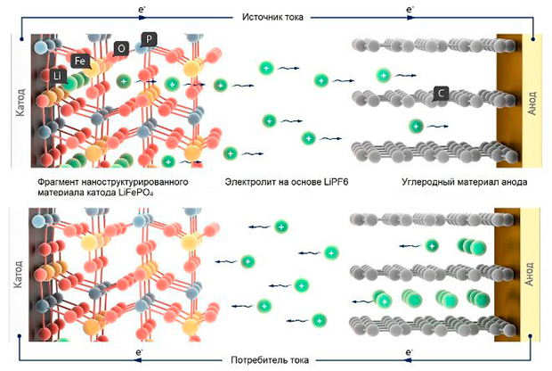 Электрохимическая схема процесса разряда и зряда LiFePO4 аккумулятора