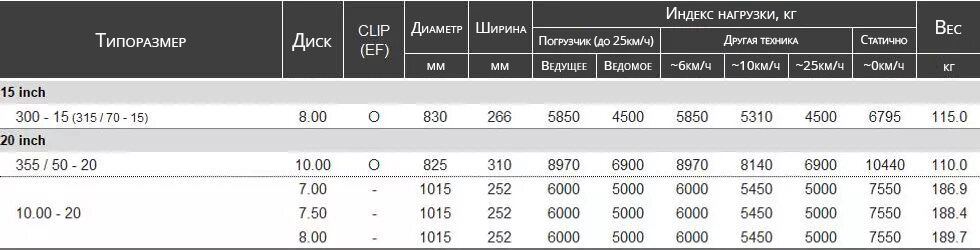 Технические данные для шин Solidpro с гладким протектором (PL)