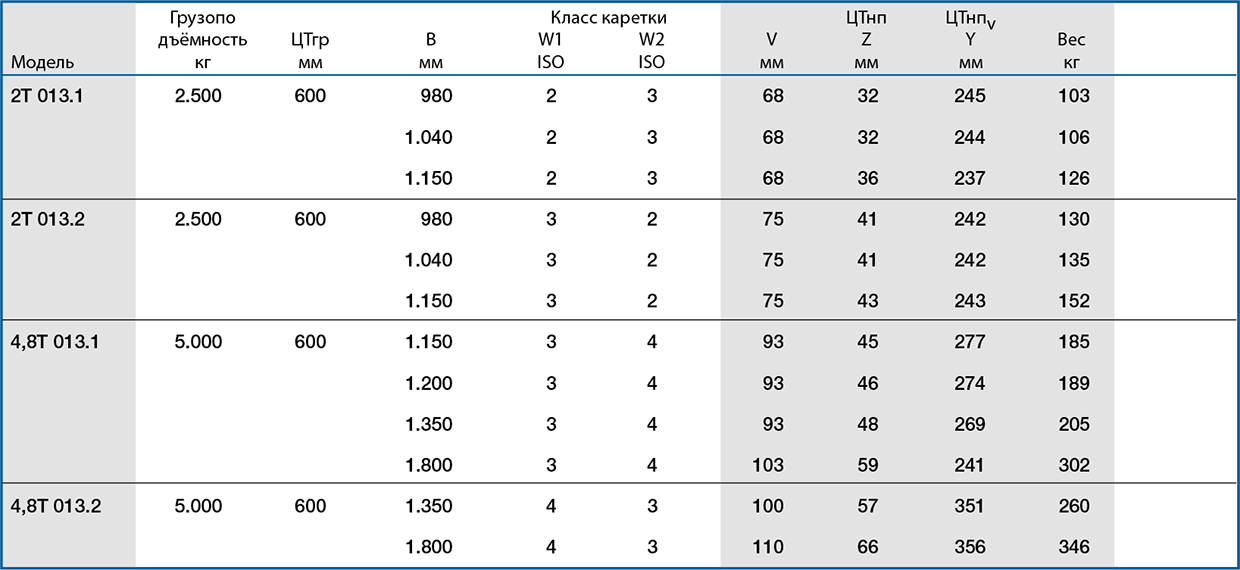 Модельный ряд каретки-адаптеры KAUP T013.1 / T013.2